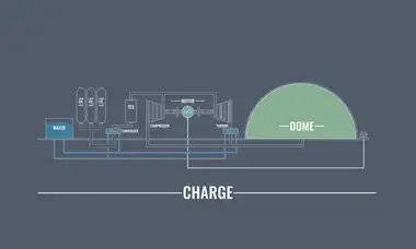 Animated diagram explaining how the CO2 Battery charges